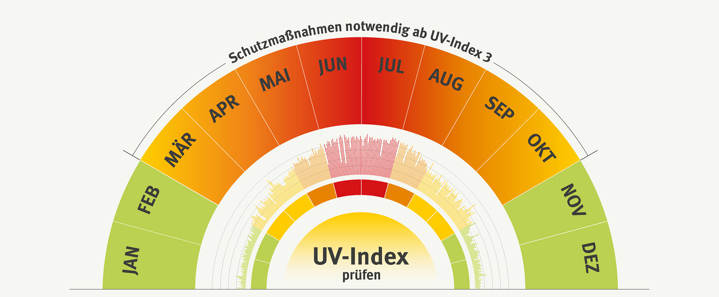 Grafik zum UV-Index in Form eines Halbkreises, der in Monate unterteilt ist. Der UV-Index zeigt pro Monat, wann die Gefahr vor UV-Strahlung am Größten ist und ab wann Schutzmaßnahmen erforderlich sind.