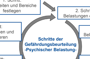 Grafik „Schritte der Gefährdungsbeurteilung - Psychische Belastung“