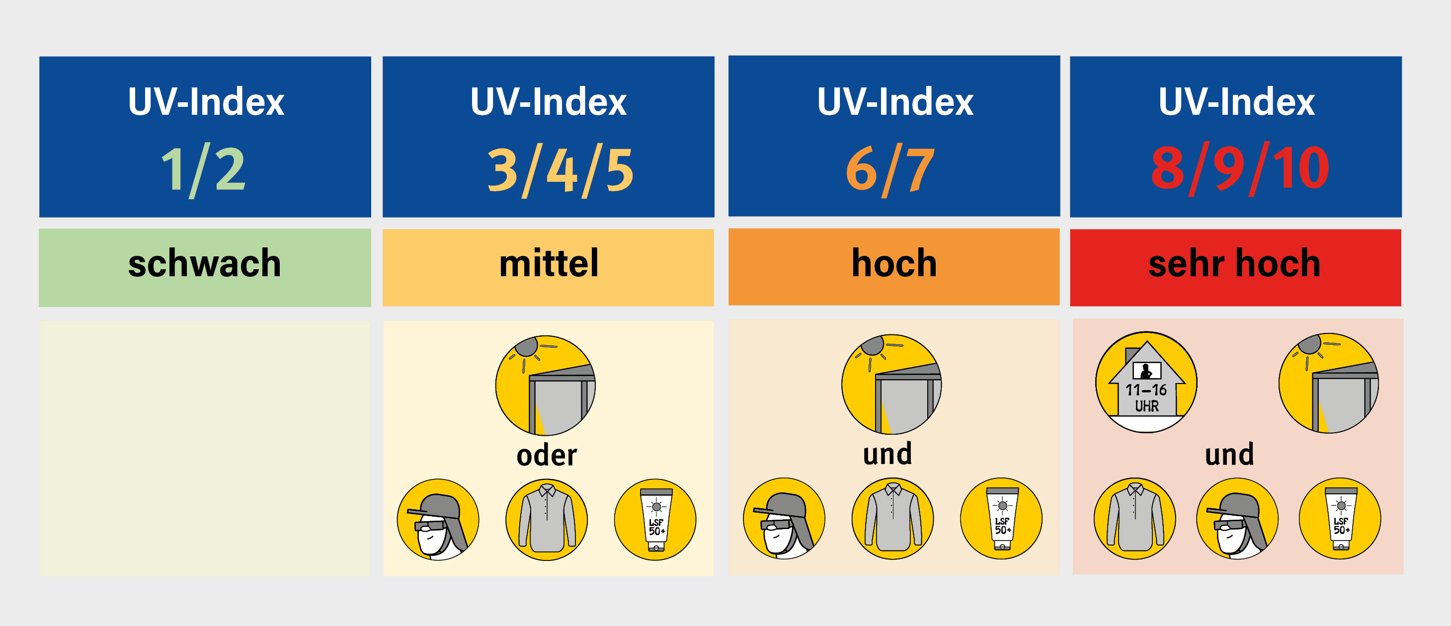 Grafik mit den unterschiedlichen Sufen des UV-Index und Abbildungen zu geeigneten Schutzmaßnahmen