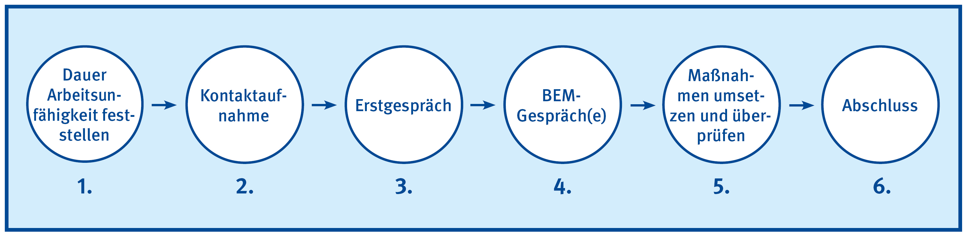 Grafik zeigt den Ablauf eines Betrieblichen Eingliederungsmanagements (BEM) in sechs Schritten.