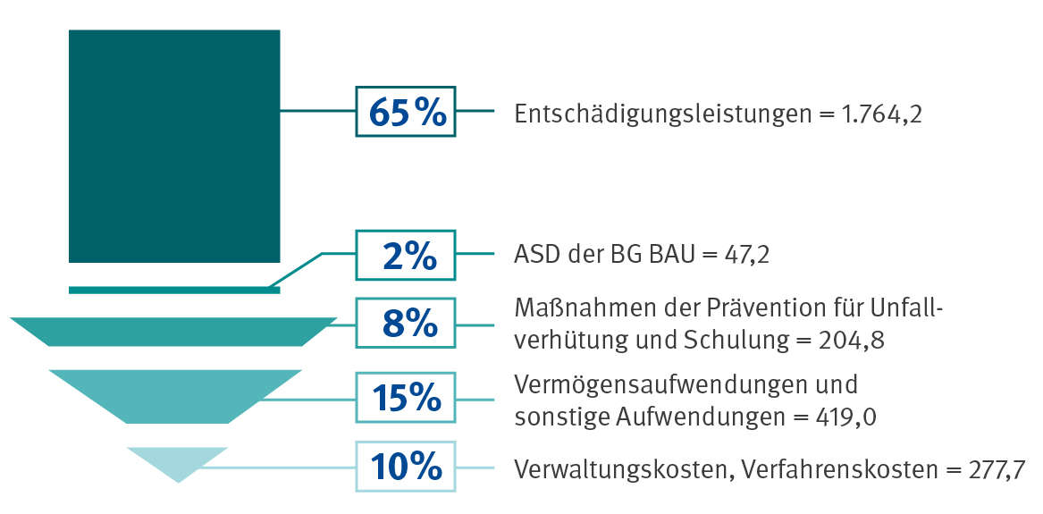 Grafik Ausgabenverteilung der BG BAU