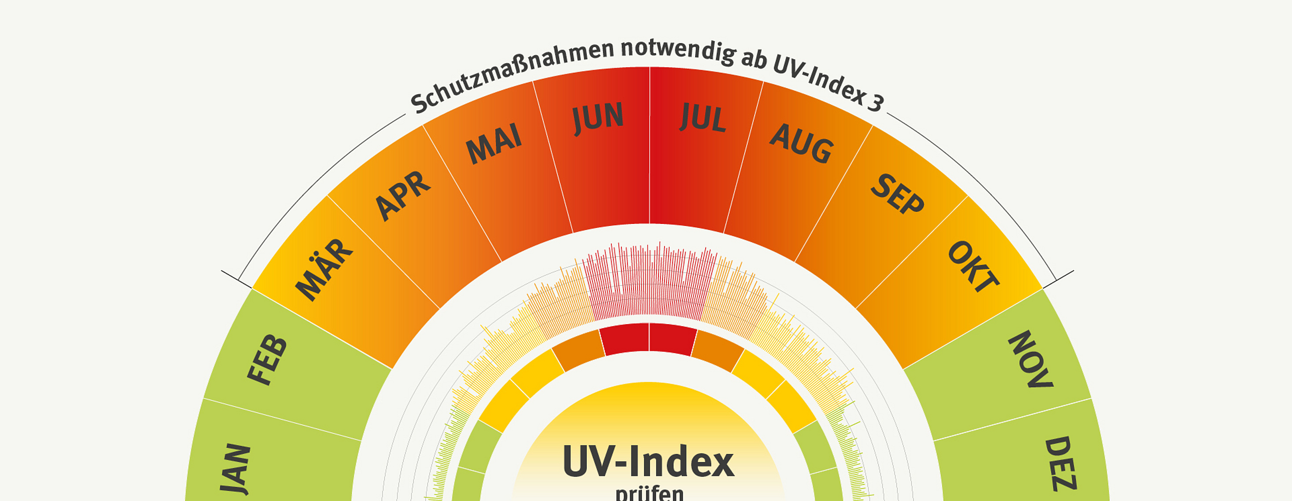 Grafik zum UV-Index in Form eines Halbkreises, der in Monate unterteilt ist. Der UV-Index zeigt pro Monat, wann die Gefahr vor UV-Strahlung am Größten ist und ab wann Maßnahmen für Sonnenschutz erforderlich sind.