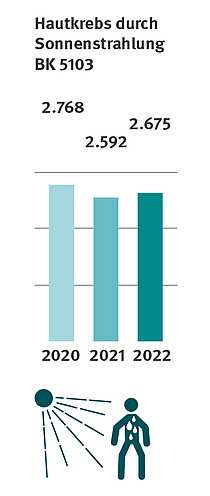 Grafik Hautkrebs durch Sonnenstrahlung BK 5103 