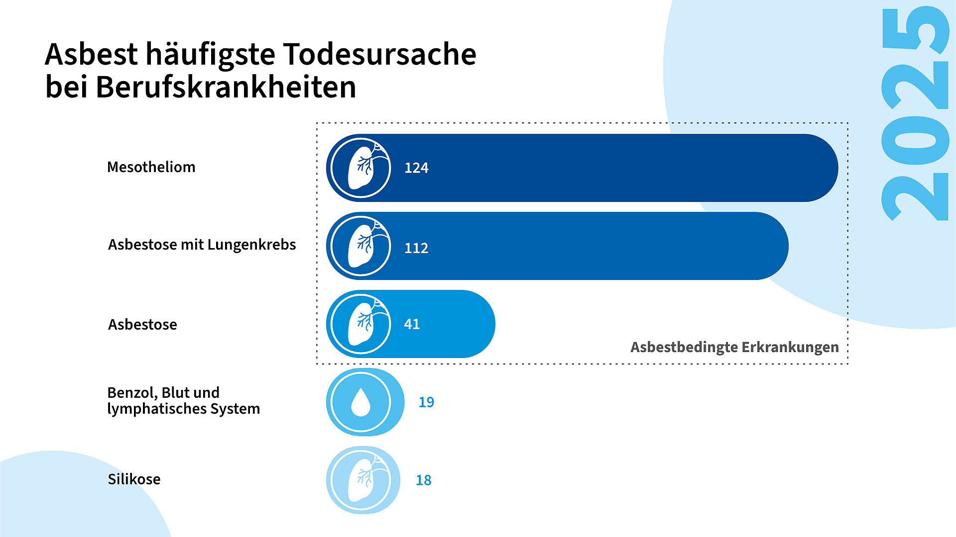 Balkendiagramm zu den häufigsten tödlichen Berufskrankheiten 2025 mit 124 Todesfällen durch Mesotheliom, 112 durch Asbestose mit Lungenkrebs, 41 durch Asbestose, 19 durch Benzol-bedingte Erkrankungen des Bluts und lymphatischen Systems sowie 18 durch Silikose.