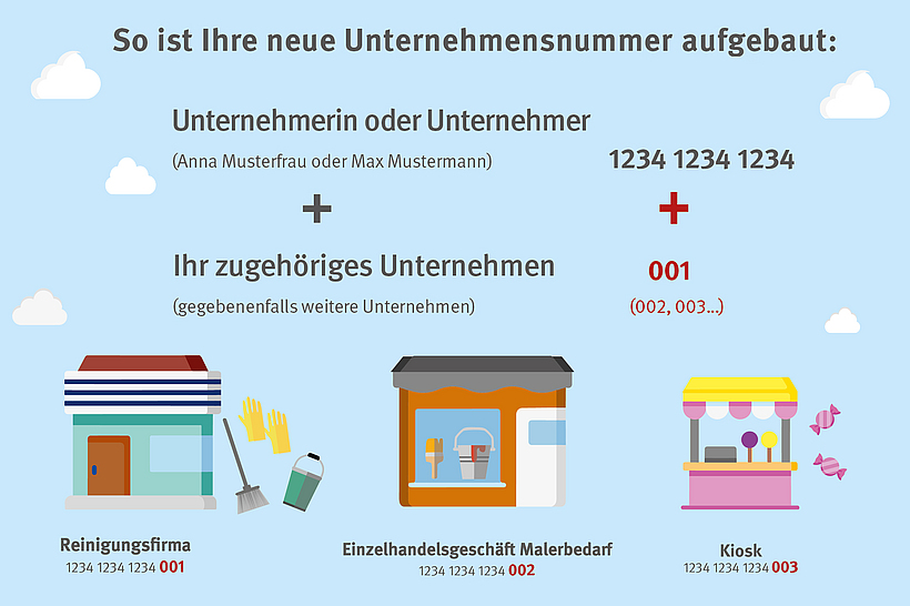 Auf diesem Bild wird erklärt, wie sich die neue Unternehmensnummer zusammensetzt: 12-stellige Unternehmernummer plus 3-stellige Nummer des Unternehmens. 