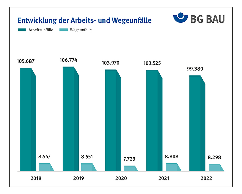 Säulendiagramm zur Entwicklung der Arbeits- und Wegeunfälle im 5-Jahres-Vergleich von 2018 bis 2022. Die Arbeits- und Wegeunfälle sind von 2021 zu 2022 gesunken.