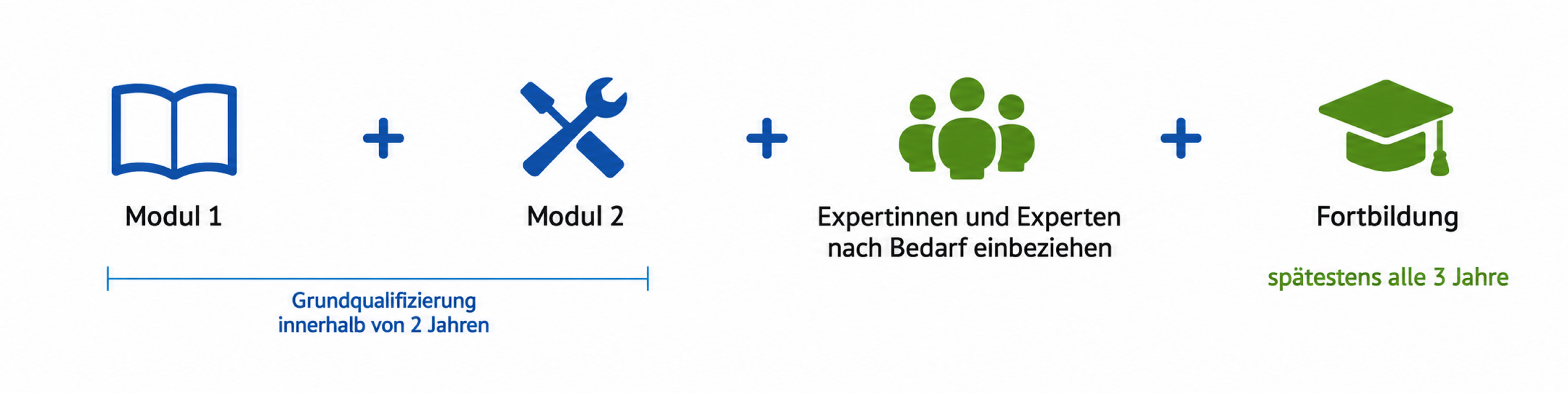 Infografik zur Qualifizierung innerhalb der alternativen Betreuung: Modul 1 und Modul 2 bilden die Grundqualifizierung und müssen innerhalb von zwei Jahren absolviert werden. Zusätzlich werden Expertinnen und Experten nach Bedarf einbezogen; eine Fortbildung ist spätestens alle drei Jahre vorgesehen.