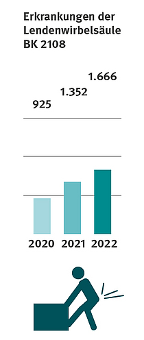 Grafik Erkrankungen der Lendenwirbelsäule BK 2108