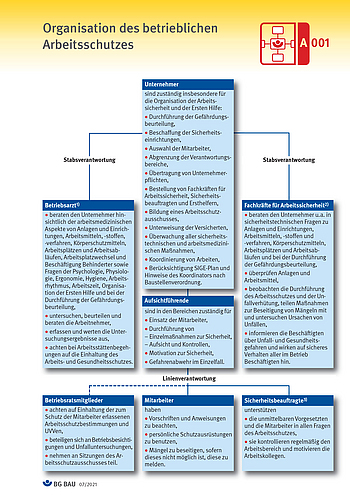 Titelbild des Baustein A-001: Organisation des betrieblichen Arbeitsschutzes