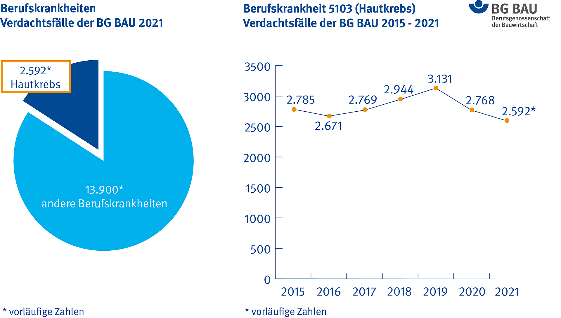 Gesamtgrafik Entwicklung der Berufskrankheit 5103 (Hautkrebs) und
Anteil der Berufskrankheit 5103 (Hautkrebs) an allen Berufskrankheiten der BG BAU - Verdachtsfälle