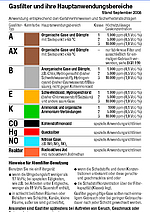 Atemfilter für Atemschutzgeräte DIN EN 141
