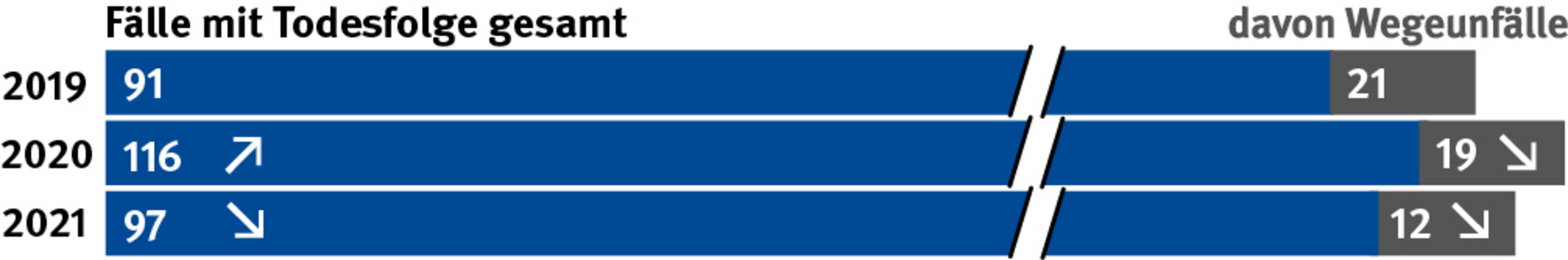 Grafik zeigt R&uuml;ckgang der Unf&auml;lle mit Todesfolge von 116 auf 97 im Jahr 2021.