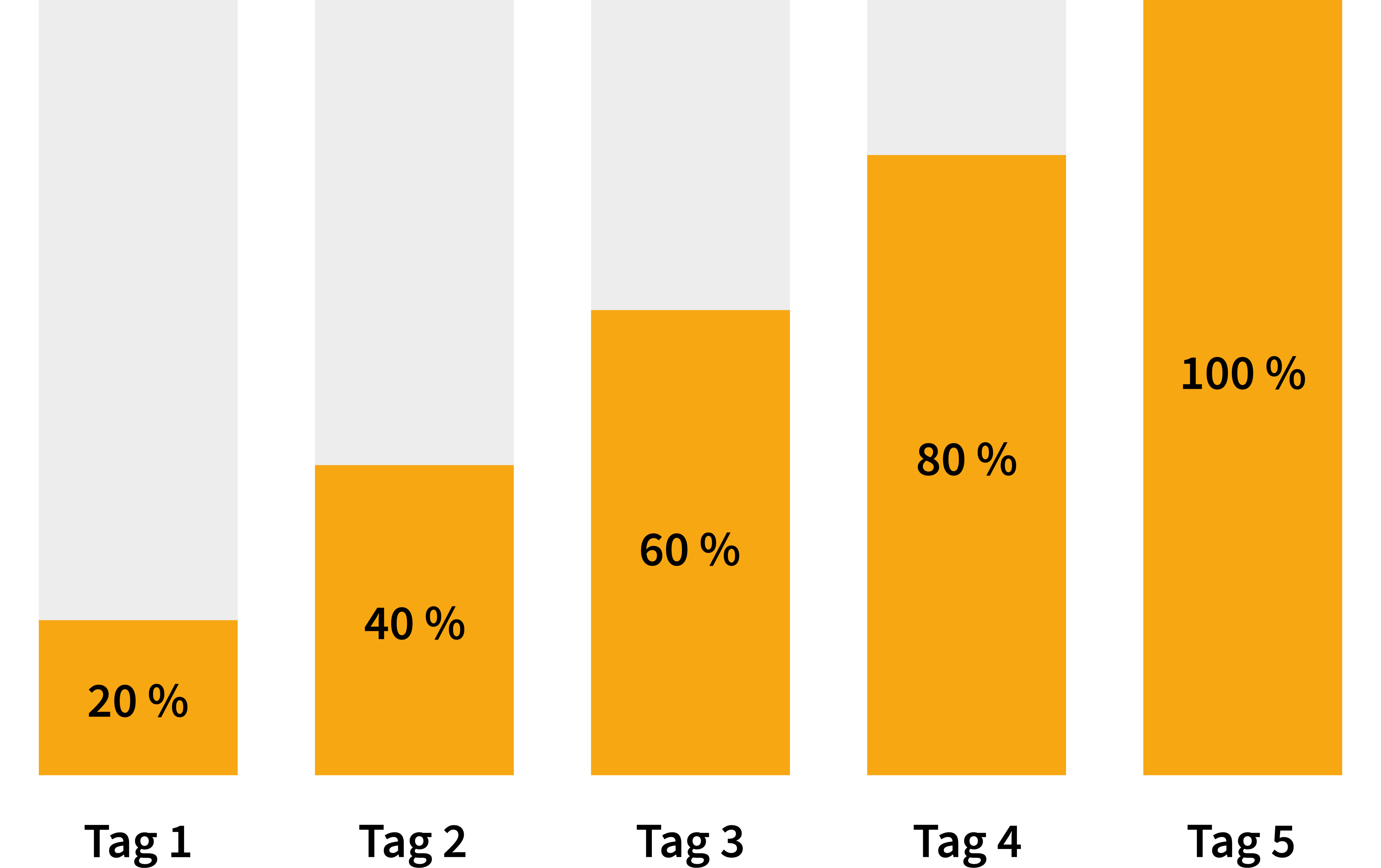 Balkendiagramm: Stufenweise Steigerung der Arbeit unter Hitzebedingungen f&uuml;r neue Mitarbeitende.