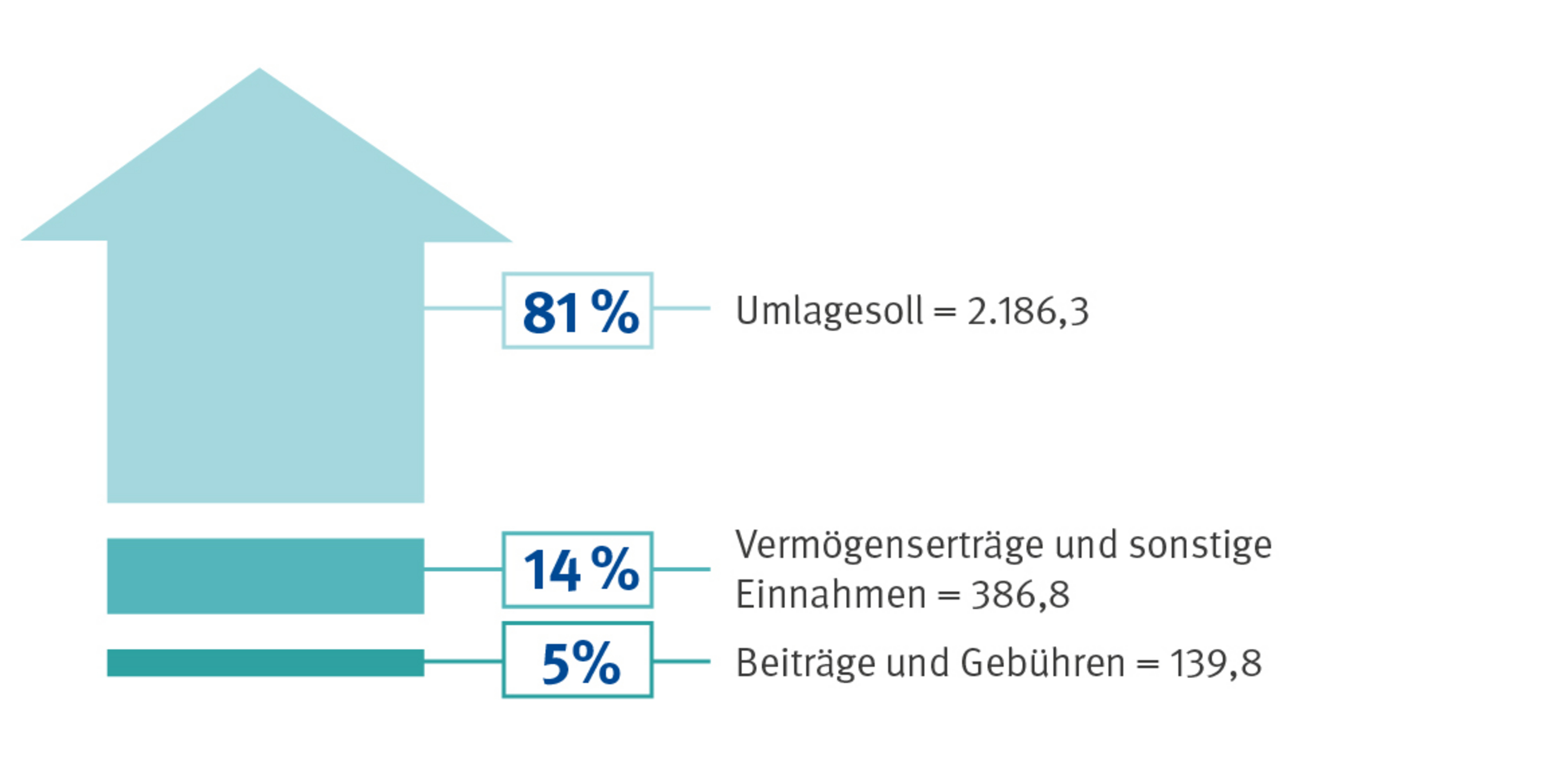 Grafik Einnahmenverteilung der BG BAU