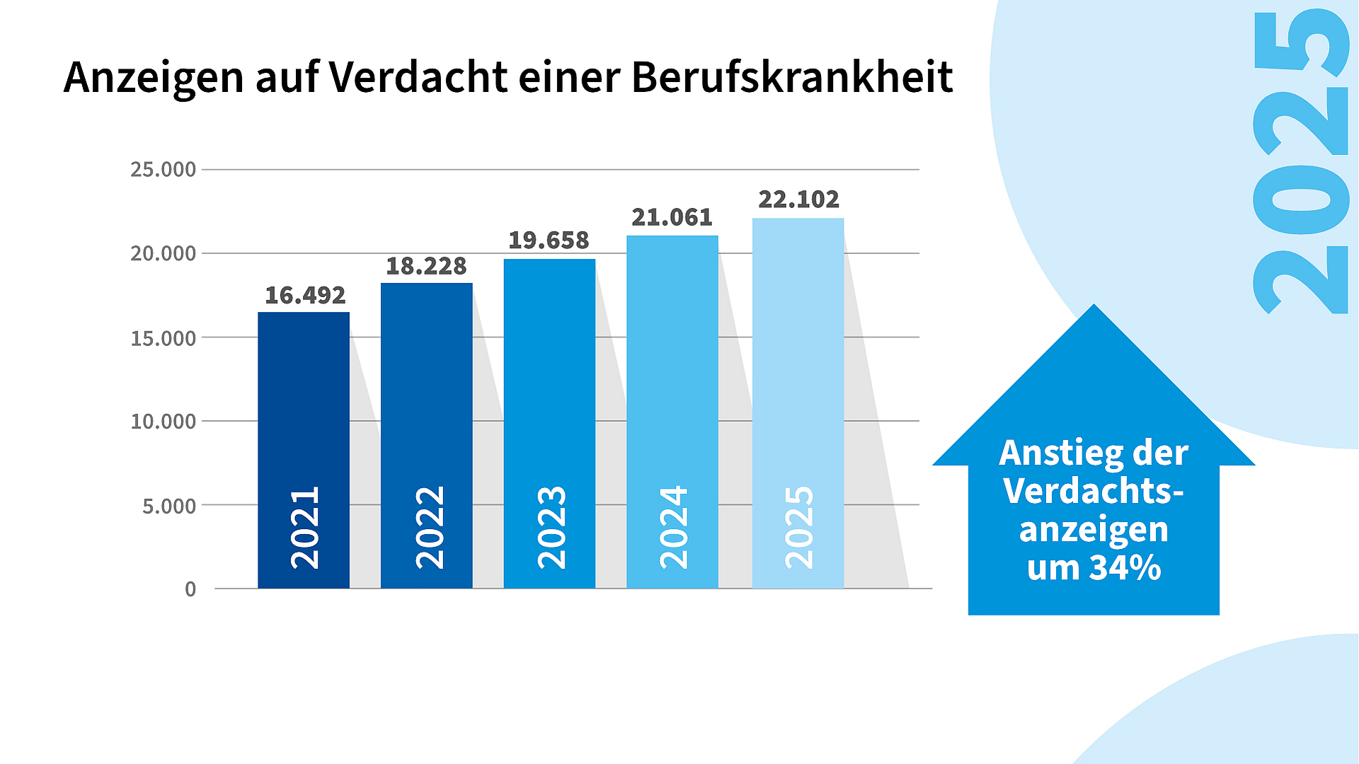 Balkendiagramm zum Anstieg der Anzeigen auf Verdacht einer Berufskrankheit von 16.492 im Jahr 2021 auf 22.102 im Jahr 2025, was einem Zuwachs von 34 Prozent entspricht.