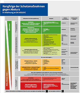 Rangfolge der Schutzma&szlig;nahmen bei Absturz nach Wirksamkeit gelistet.
