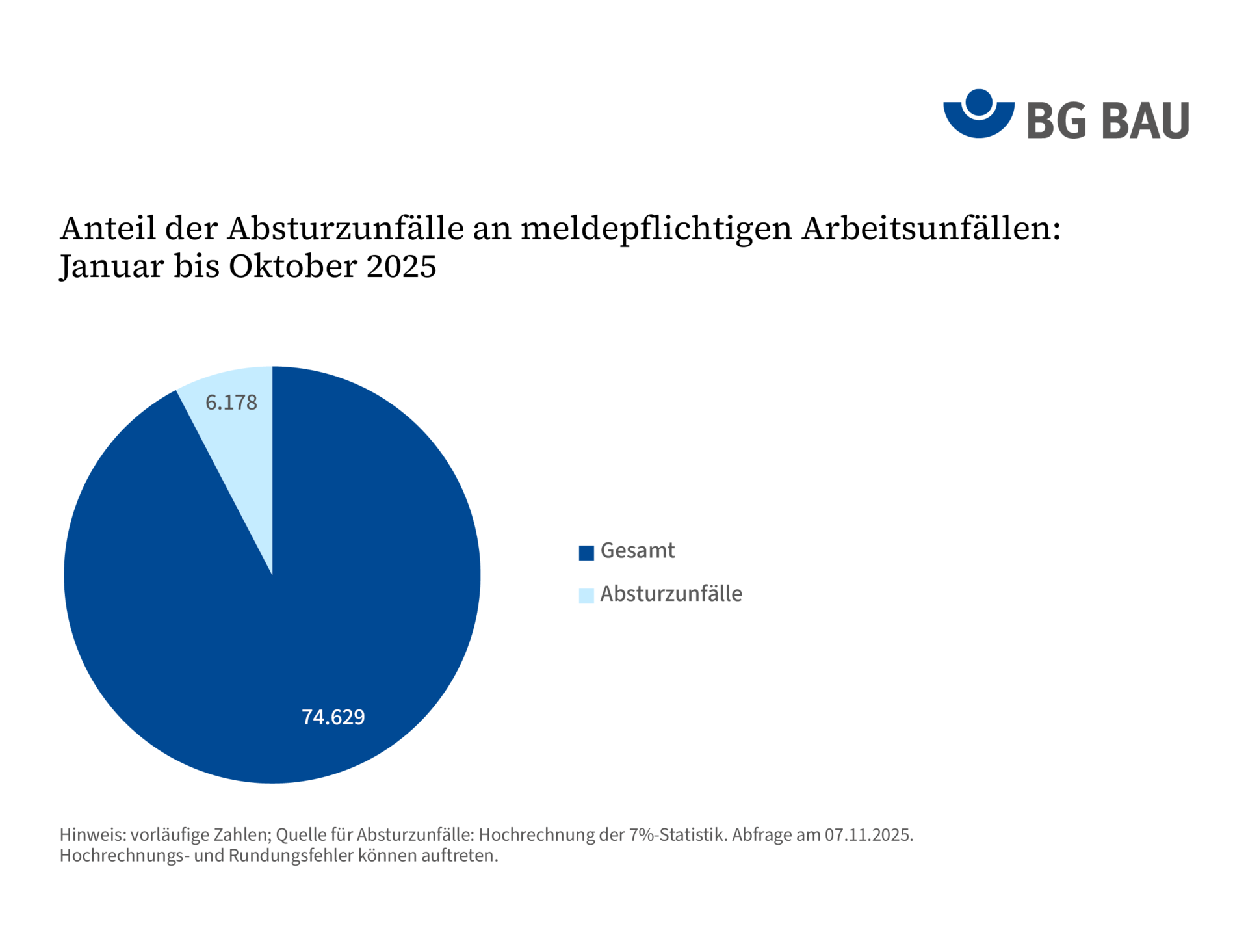 Grafik zum Anteil der Absturzunfälle an meldepflichtigen Arbeitsunfällen (Januar bis Oktober 2025) für Pressekonferenz "Energiewende auf dem Dach: Wie geht es sicher?" am 27.11.2025
