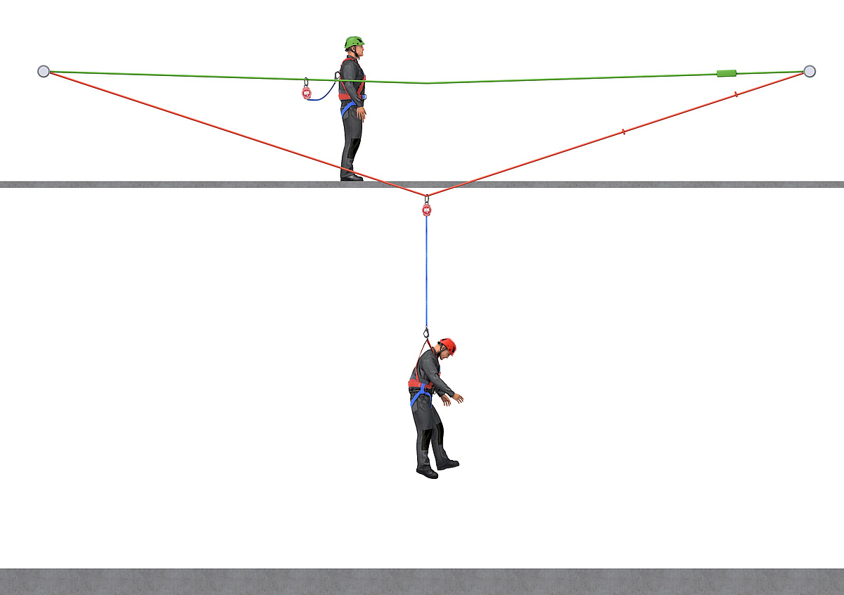 Zwei Personen im Einsatz mit einem temporären horizontalen Lifeline-System, bestehend aus Lifeline, Höhensicherungsgerät und Auffanggurt.