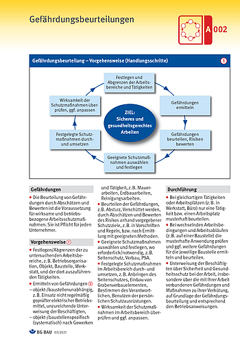 Titelbild Baustein A 002 Gefährdungsbeurteilungen