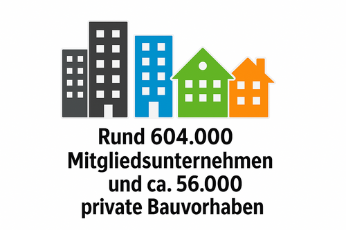 Rund 604.000 Mitgliedsunternehmen und zirka 56.000 private Bauvorhaben