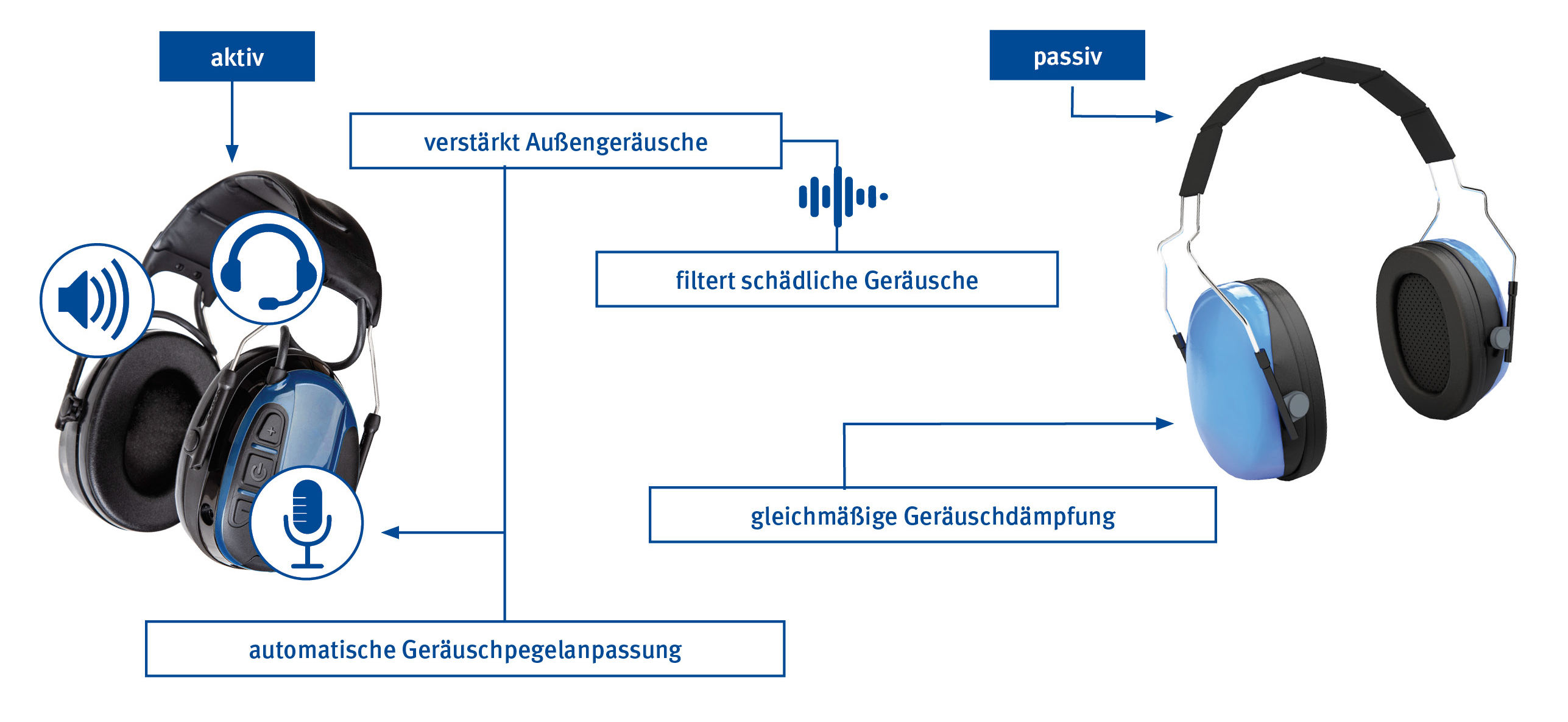 Grafische Darstellung der Unterschiede von aktivem und passivem Gehörschutz (eigene Darstellung nach BGHW 2022).