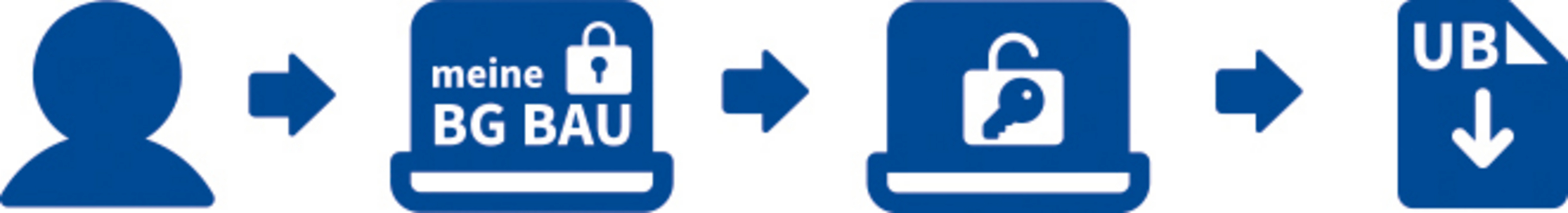 Die Grafik zeigt in einem Ablaufschema, wie ein Hauptunternehmen die Unbedenklichkeitsbescheinigung eines Nachunternehmens &uuml;ber "meine BG BAU" abrufen kann.