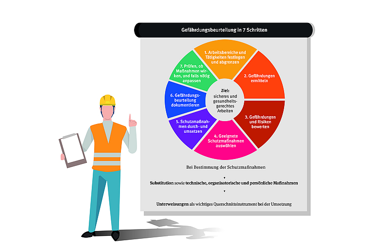 Illustration einer Gefährdungsbeurteilung, die in sieben Schritten zeigt, wie sicheres und gesundheitsgerechtes Arbeiten funktioniniert.