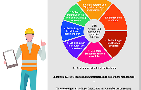 Illustration einer Gefährdungsbeurteilung, die in sieben Schritten zeigt, wie sicheres und gesundheitsgerechtes Arbeiten funktioniniert.