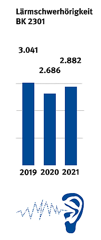 Säulendiagramm zeigt den Anstieg der Verdachtsfälle von Lärmschwerhörigkeit im Jahr  2021: um 196 auf 2882.  