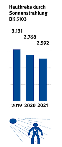 Säulendiagramm zeigt Rückgang der Verdachtsfälle von Hautkrebs durch Sonneneinstrahlung im Jahr 2021: um 176 auf 2592.