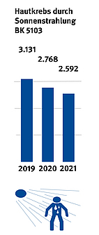 Gemeldete Verdachtsfälle von Hautkrebs durch Sonneneinstrahlung 2021 Säulendiagramm zeigt Rückgang der Verdachtsfälle von Hautkrebs durch Sonneneinstrahlung im Jahr 2021: um 176 auf 2592.