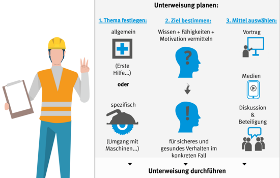 Illustration einer Person, die erklärt, wie eine Unterweisung geplant und durchgeführt werden muss.