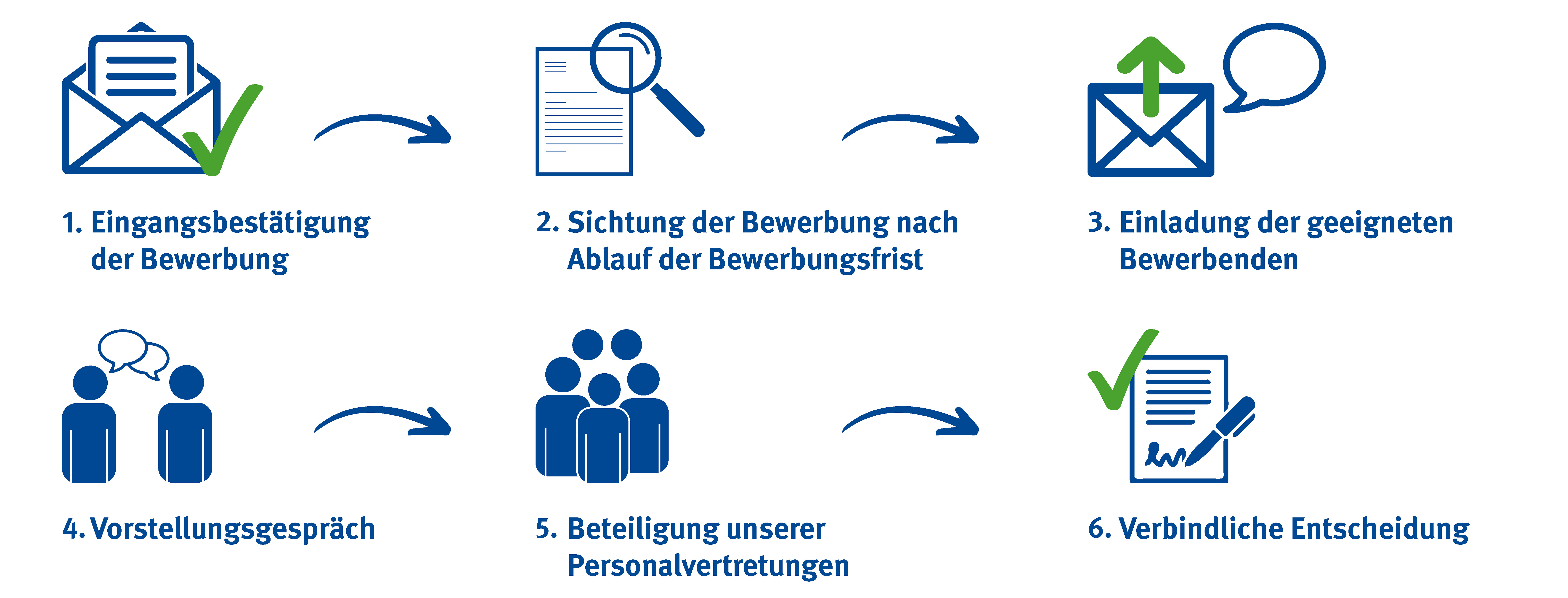 So geht es nach der Bewerbung weiter: 1. Eingangsbest&auml;tigung der Bewerbung 2. Sichtung der Bewerbung durch Recruiting/Personalbereich und Fachabteilung nach Ablauf der Bewerbungsfrist 3. Einladung zum Vorstellungsgespr&auml;ch bei Erf&uuml;llung des Anforderungsprofils 4. Vorstellungsgespr&auml;ch 5. Beteiligung unserer Personalvertretungen 6. Verbindliche Entscheidung