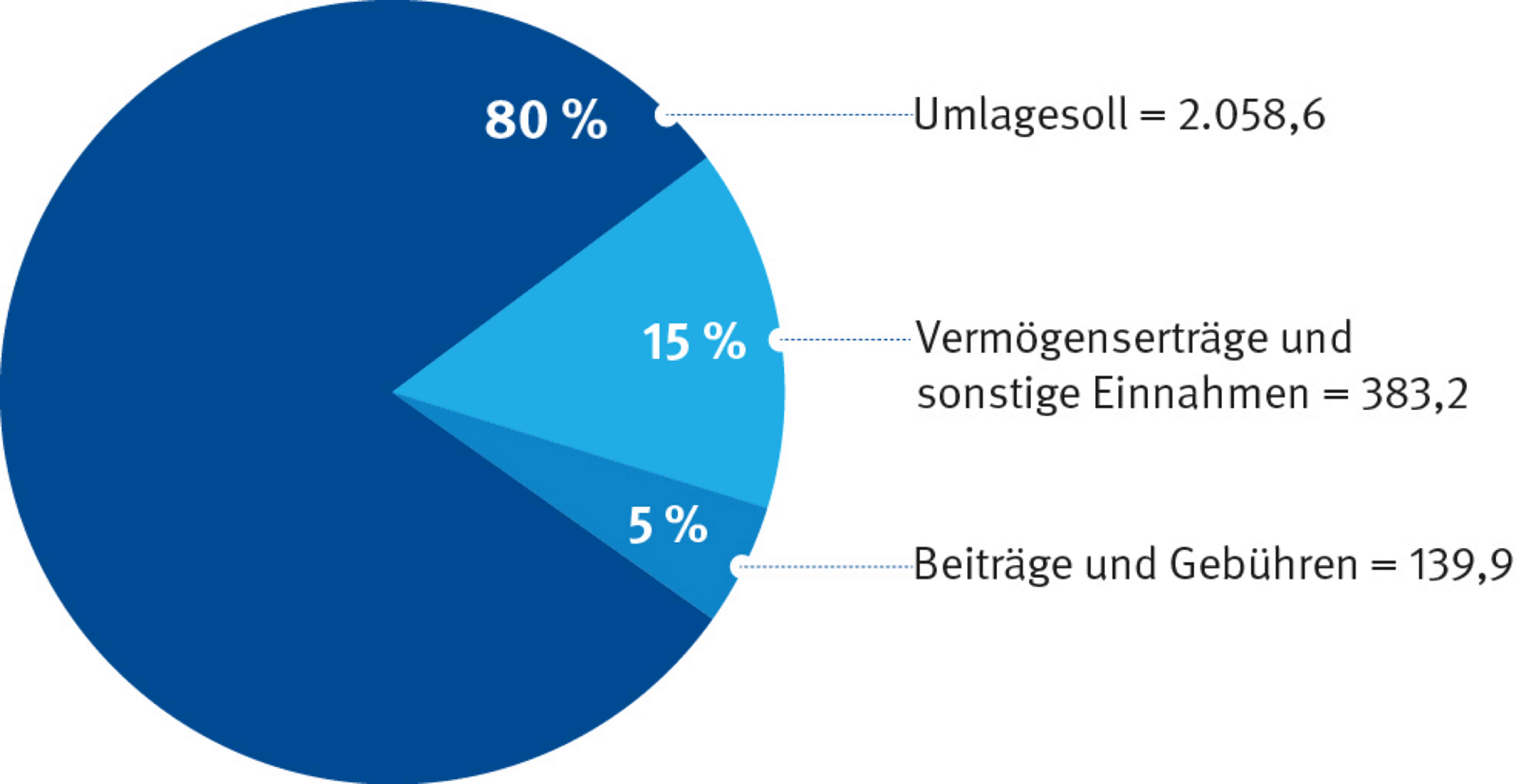 Tortendiagramm zeigt die Verteilung der Einnahmen im Jahr 2021: der gr&ouml;&szlig;te Teil entf&auml;llt mit 80% auf das Umlagesoll.