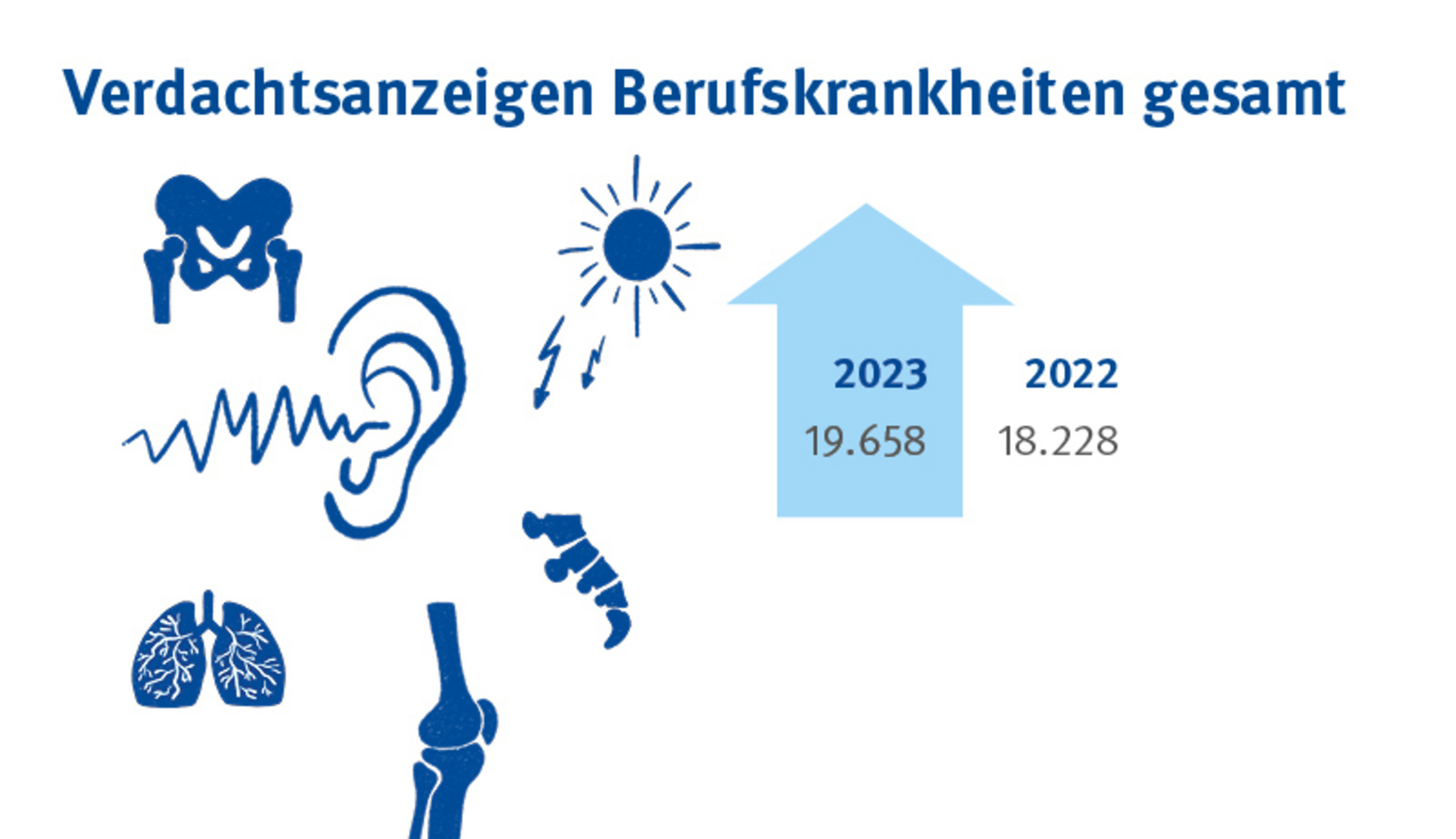 Die Verdachtsanzeigen einer Berufskrankheit sind 2023 auf 19.658 gestiegen.