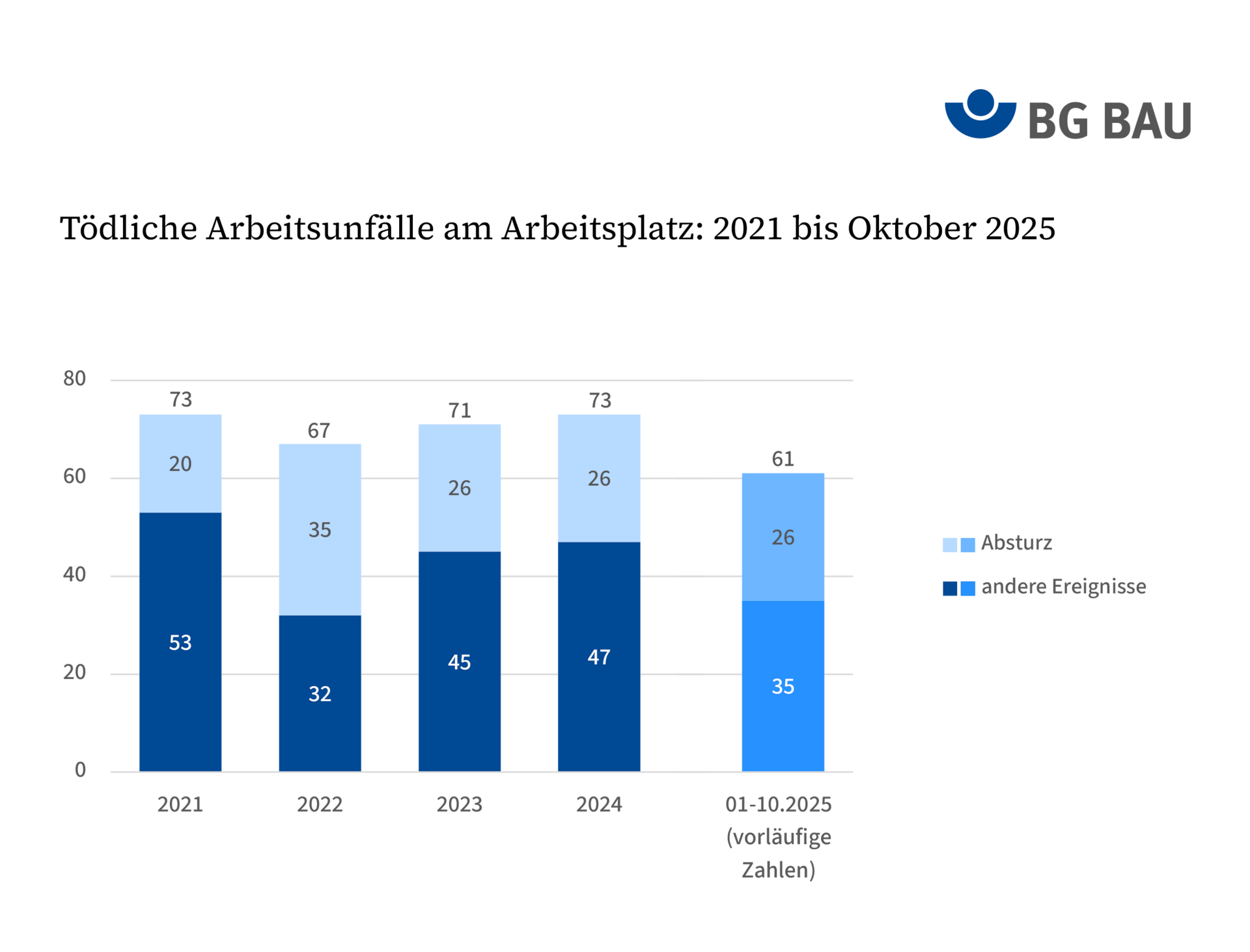 Grafik zu tödlichen Arbeitsunfällen am Arbeitsplatz, Entwicklung von 2021 bis Oktober 2025