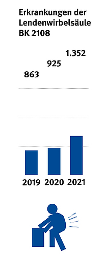 Säulendiagramm zeigt Anstieg der Verdachtsfälle von Erkrankungen der Lendenwirbelsäule im Jahr 2021: um 427 auf 1352.