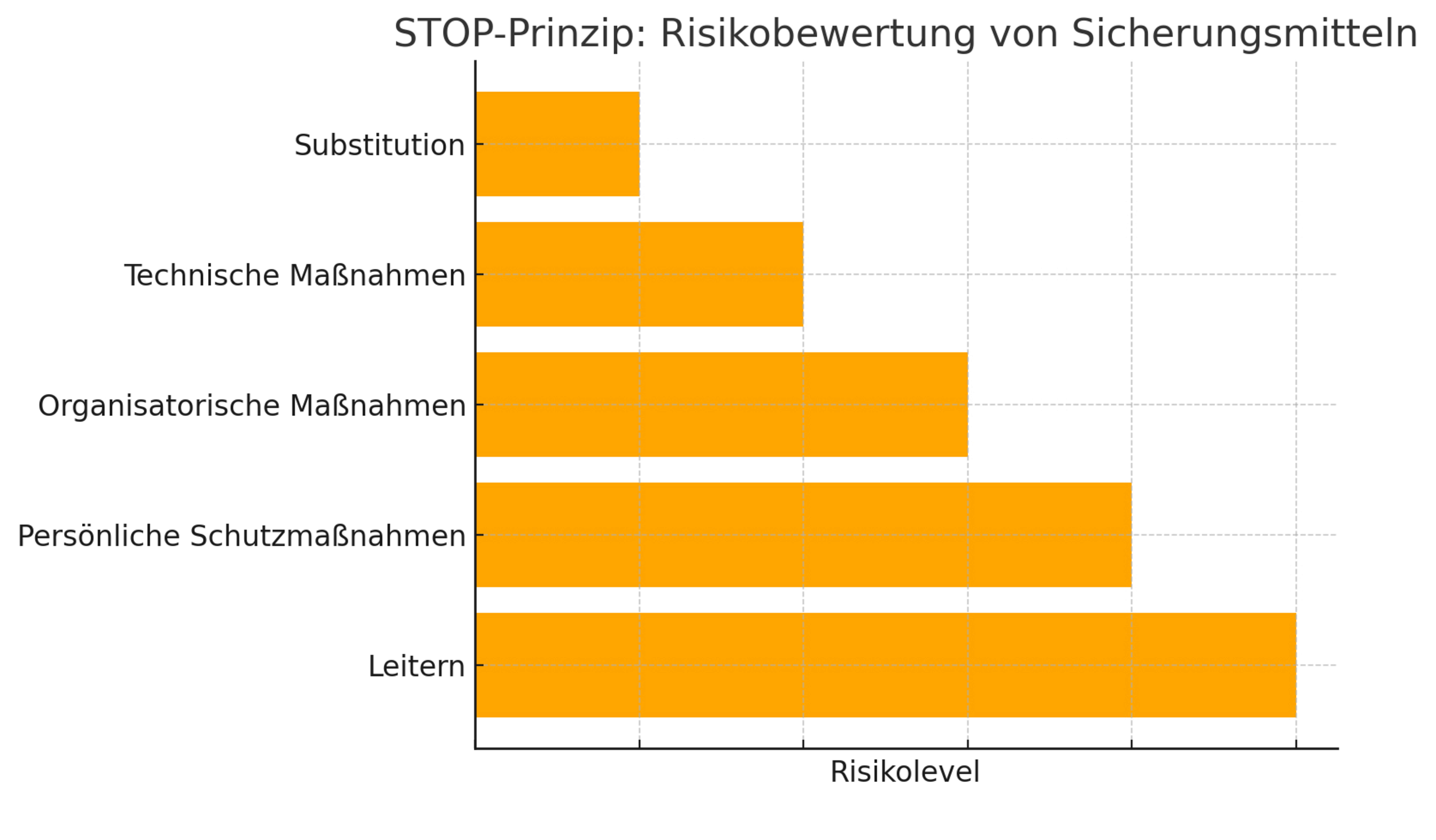 Grafik zeigt, dass nach dem STOP-Prinzip Leitern das h&ouml;chste Sicherheitsrisiko tragen. Deshalb sollten sie durch andere Mittel ersetzt werden.