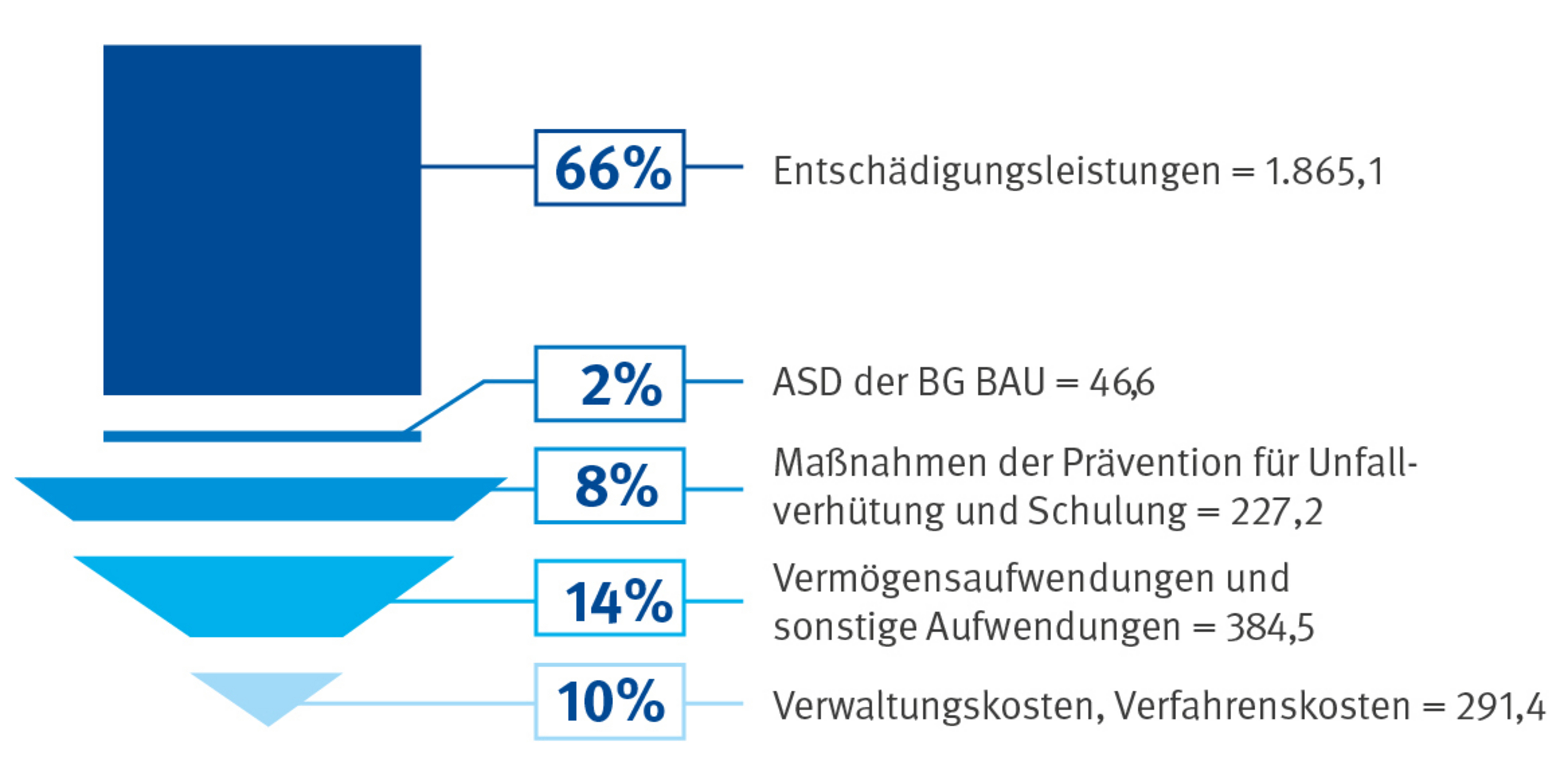 Die Ausgaben verteilen sich auf Entsch&auml;digungsleistungen, den ASD der BG BAU, Ma&szlig;nahmen zur Pr&auml;vention, Verm&ouml;gensaufwendungen und Verwaltungskosten. 