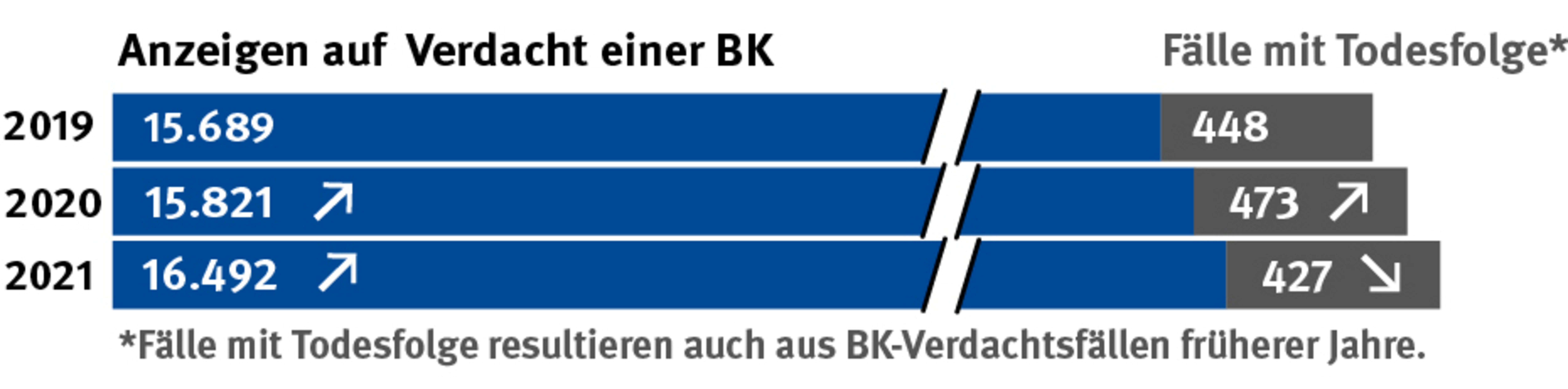 Grafik zeigt die Zunahme der Verdachtsf&auml;lle auf eine Berufskrankheit 2021: um 671 auf 16492. 