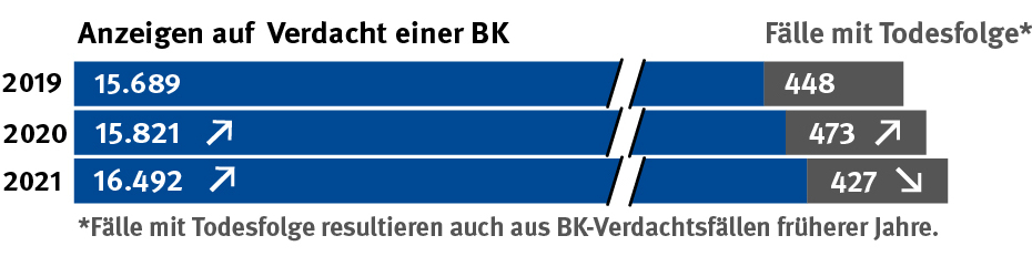 Grafik zeigt die Zunahme der Verdachtsfälle auf eine Berufskrankheit 2021: um 671 auf 16492. 