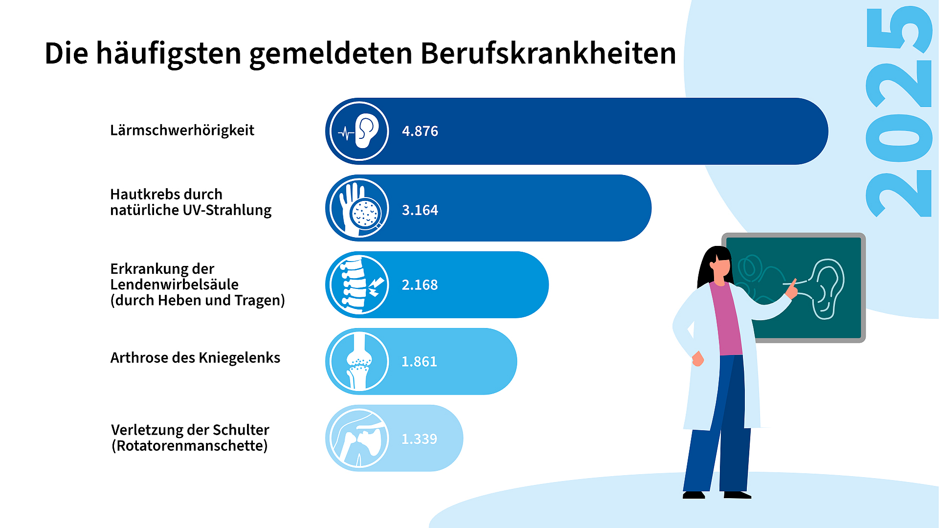 Balkendiagramm zu den fünf am häufigsten gemeldeten Berufskrankheiten 2025 mit Lärmschwerhörigkeit (4.876 Fälle), Hautkrebs durch natürliche UV-Strahlung (3.164), Erkrankungen der Lendenwirbelsäule durch Heben und Tragen (2.168), Arthrose des Kniegelenks (1.861) und Verletzungen der Schulter beziehungsweise der Rotatorenmanschette (1.339).