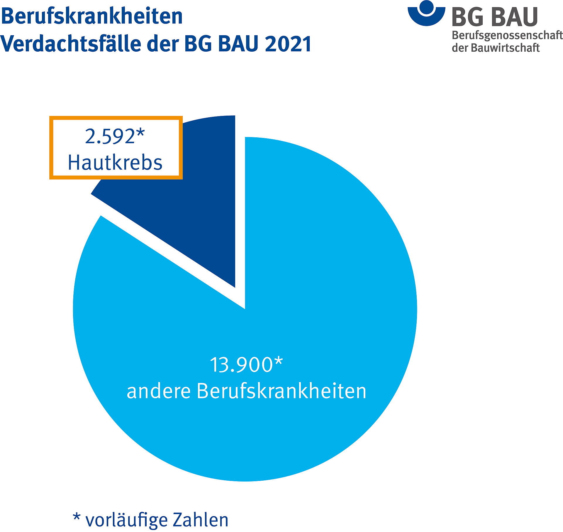Tortendiagramm Anteil der Berufskrankheit 5103 (Hautkrebs) an allen Berufskrankheiten der BG BAU - Verdachtsfälle 2021 beträgt knapp 19 Prozent.