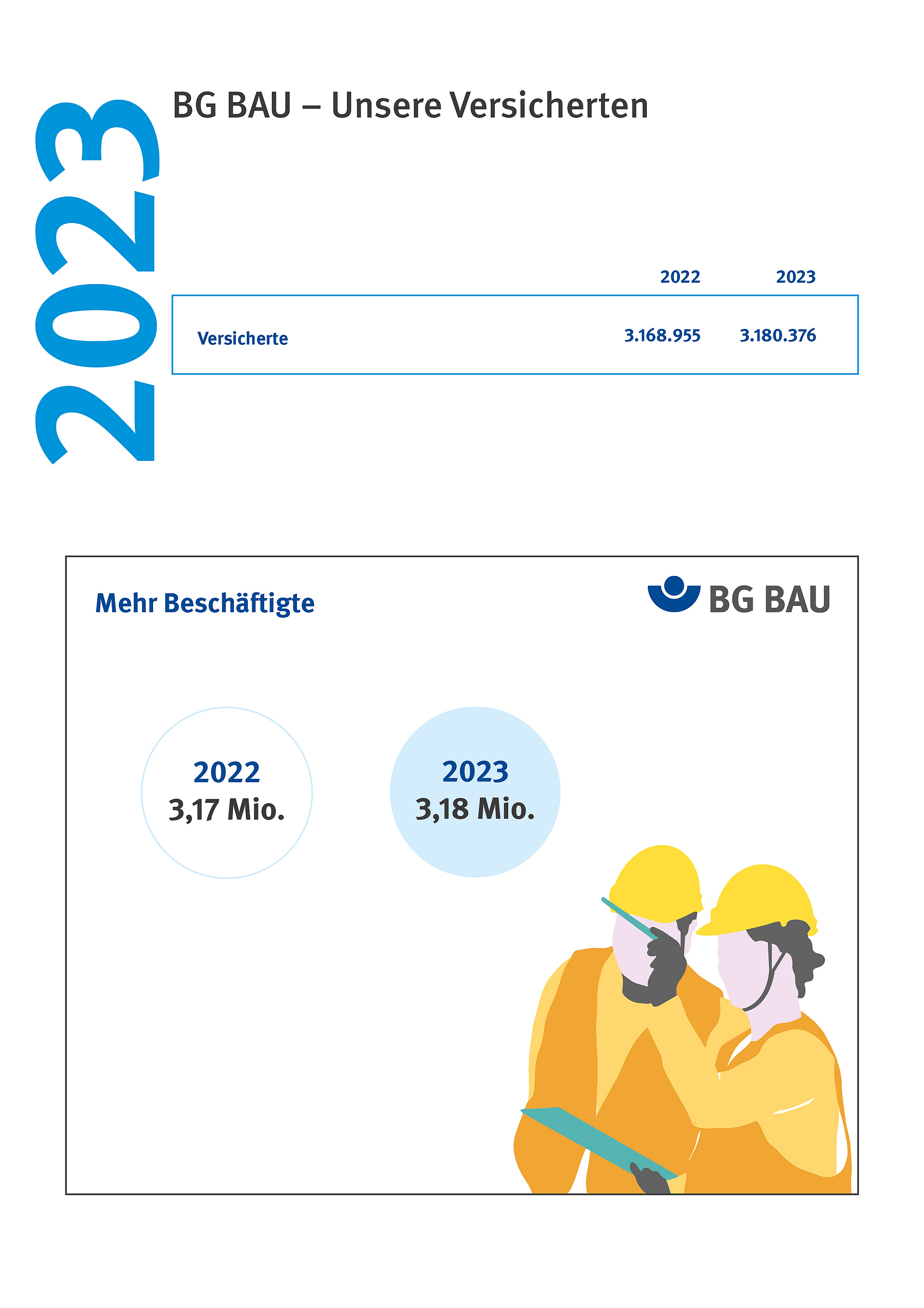 Grafik zeigt die Zahl der BG BAU Versicherten im Jahr 2022 und 2023.
