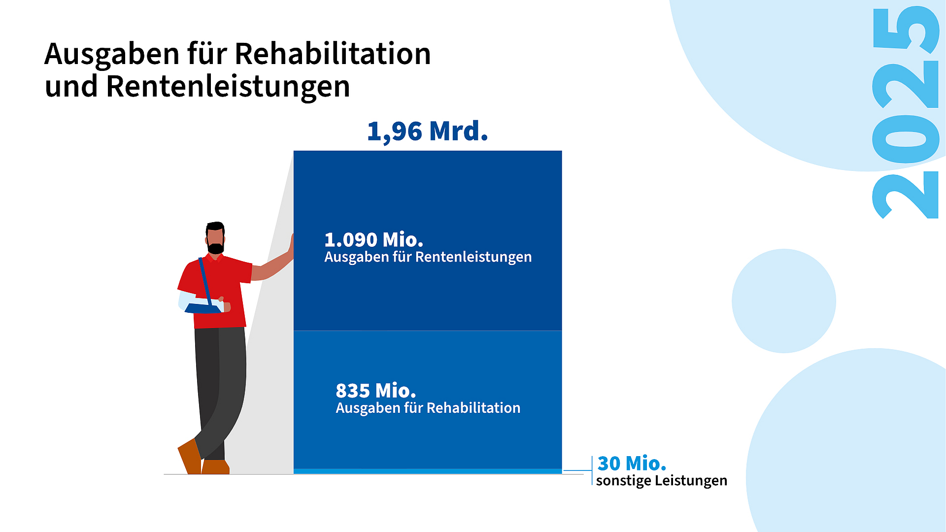Infografik zu den Ausgaben 2025 mit insgesamt 1,96 Milliarden Euro, davon 1.090 Millionen Euro für Rentenleistungen, 835 Millionen Euro für Rehabilitation und 30 Millionen Euro für sonstige Leistungen.