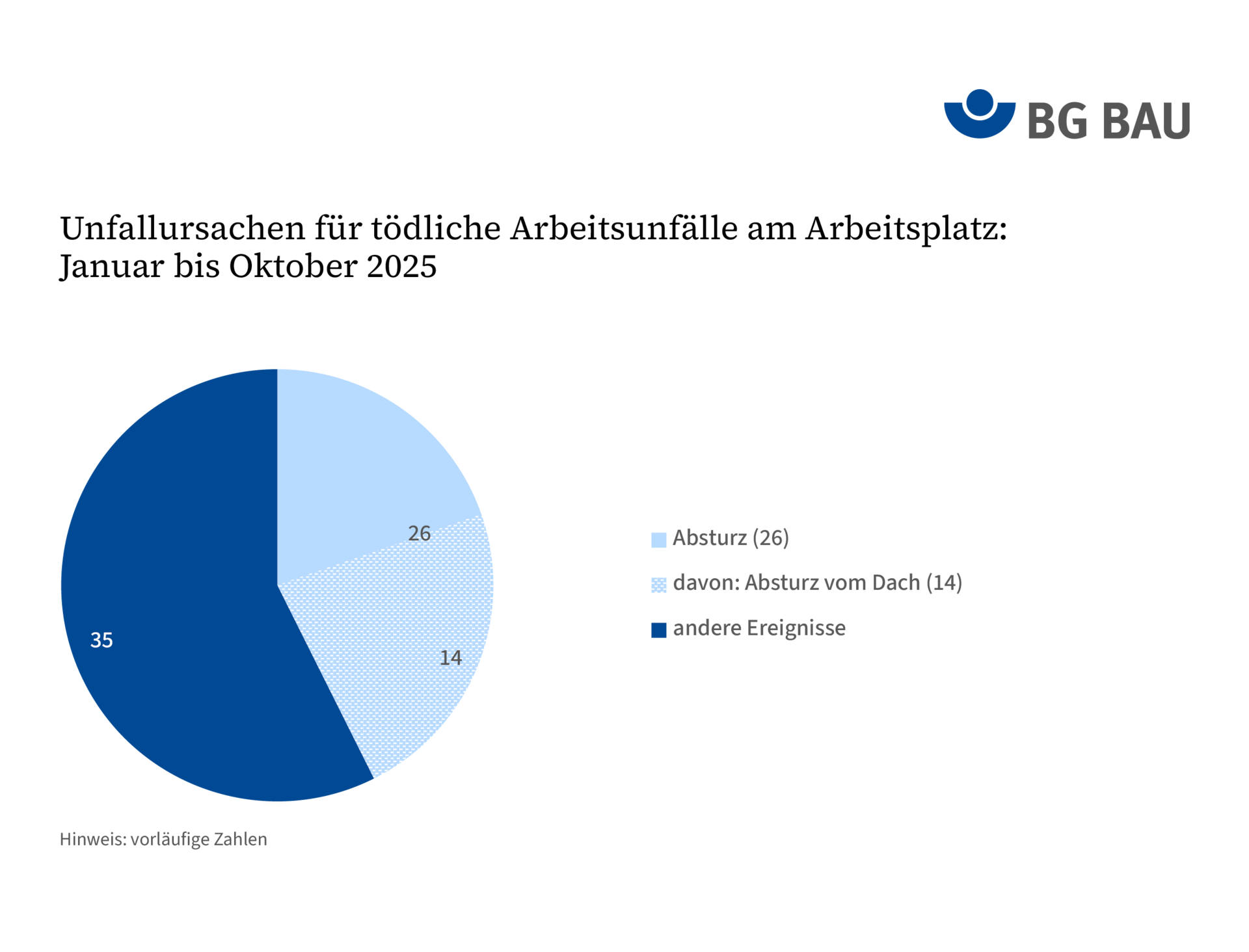 Grafik zu Unfallursachen für tödliche Arbeitsunfälle am Arbeitsplatz (Januar bis Oktober 2025) für Pressekonferenz "Energiewende auf dem Dach: Wie geht es sicher?"