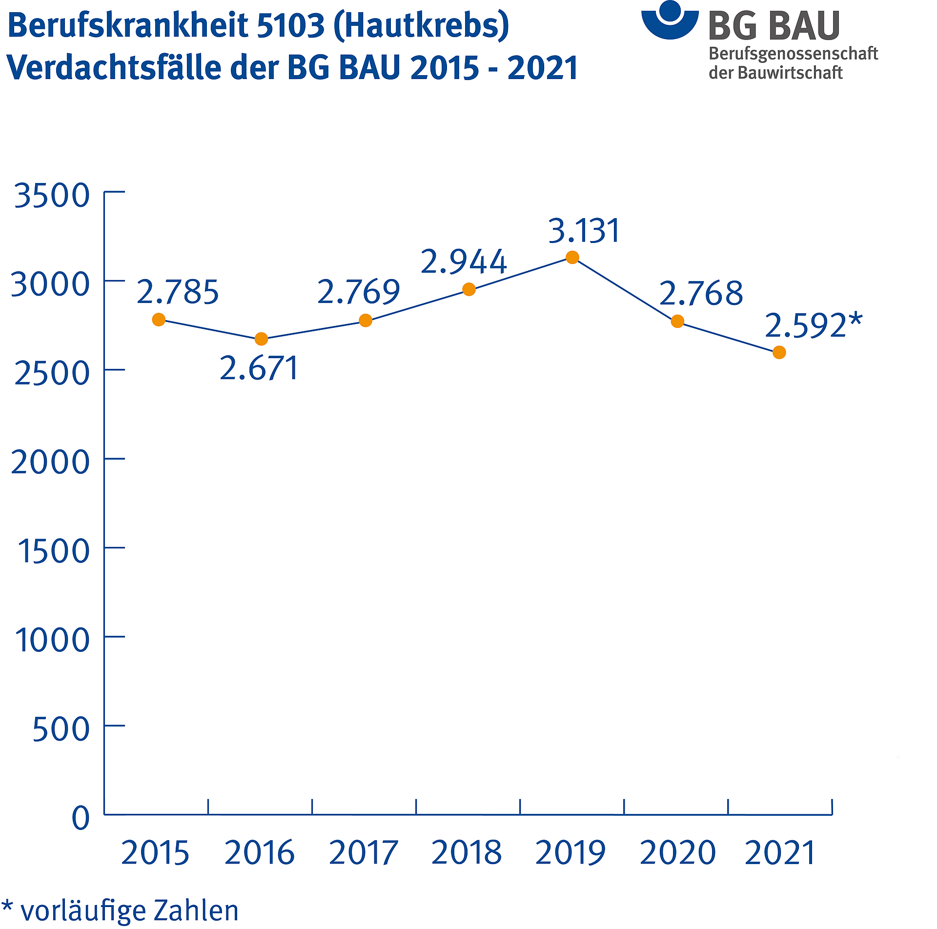 Diagramm der Entwicklung der Berufskrankheit 5103 (Hautkrebs) - Verdachtsfälle