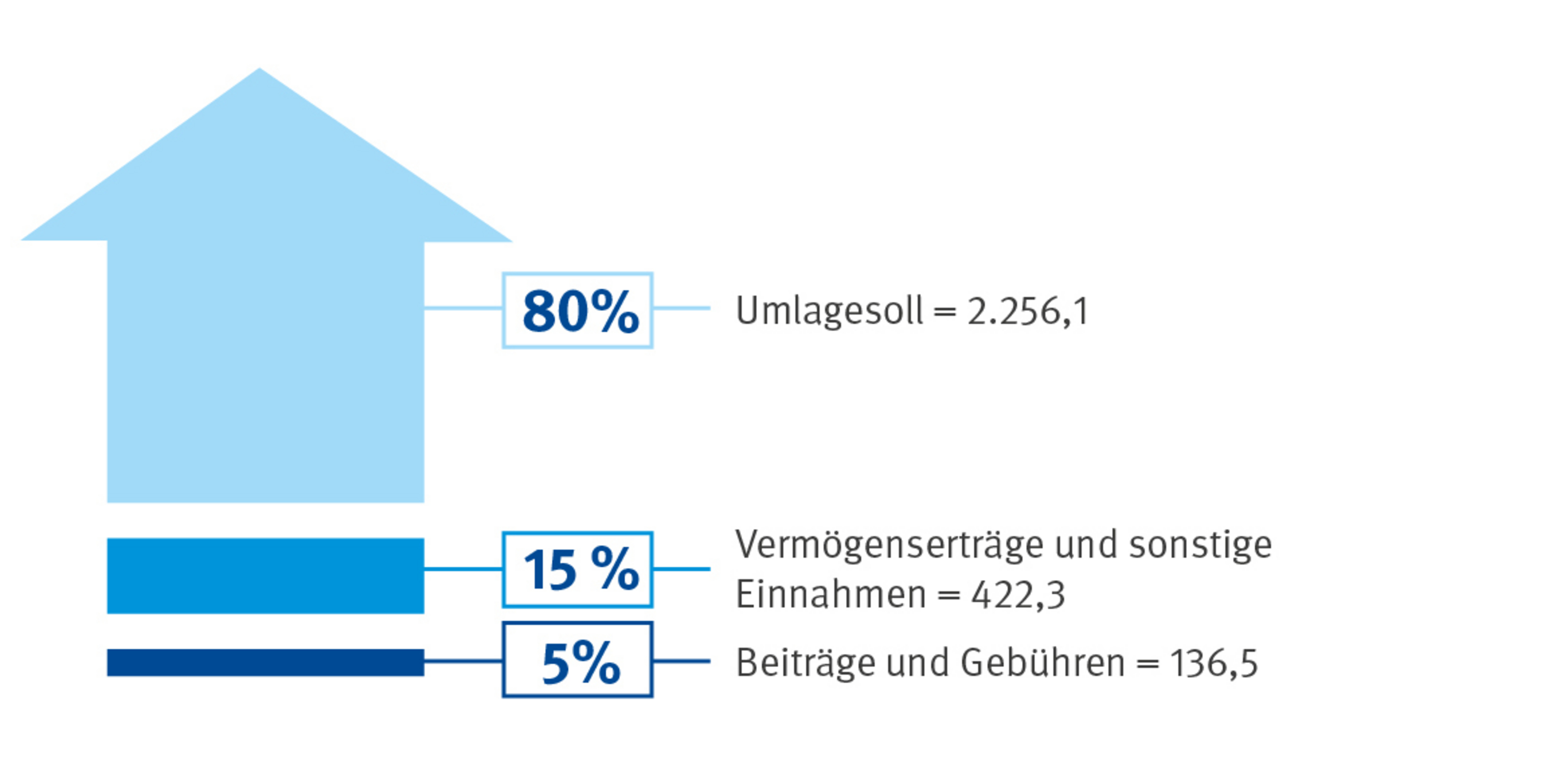Die Einnahmen ergeben sich aus dem Umlagesoll, aus Verm&ouml;gensertr&auml;gen und Beitr&auml;gen und Geb&uuml;hren. 