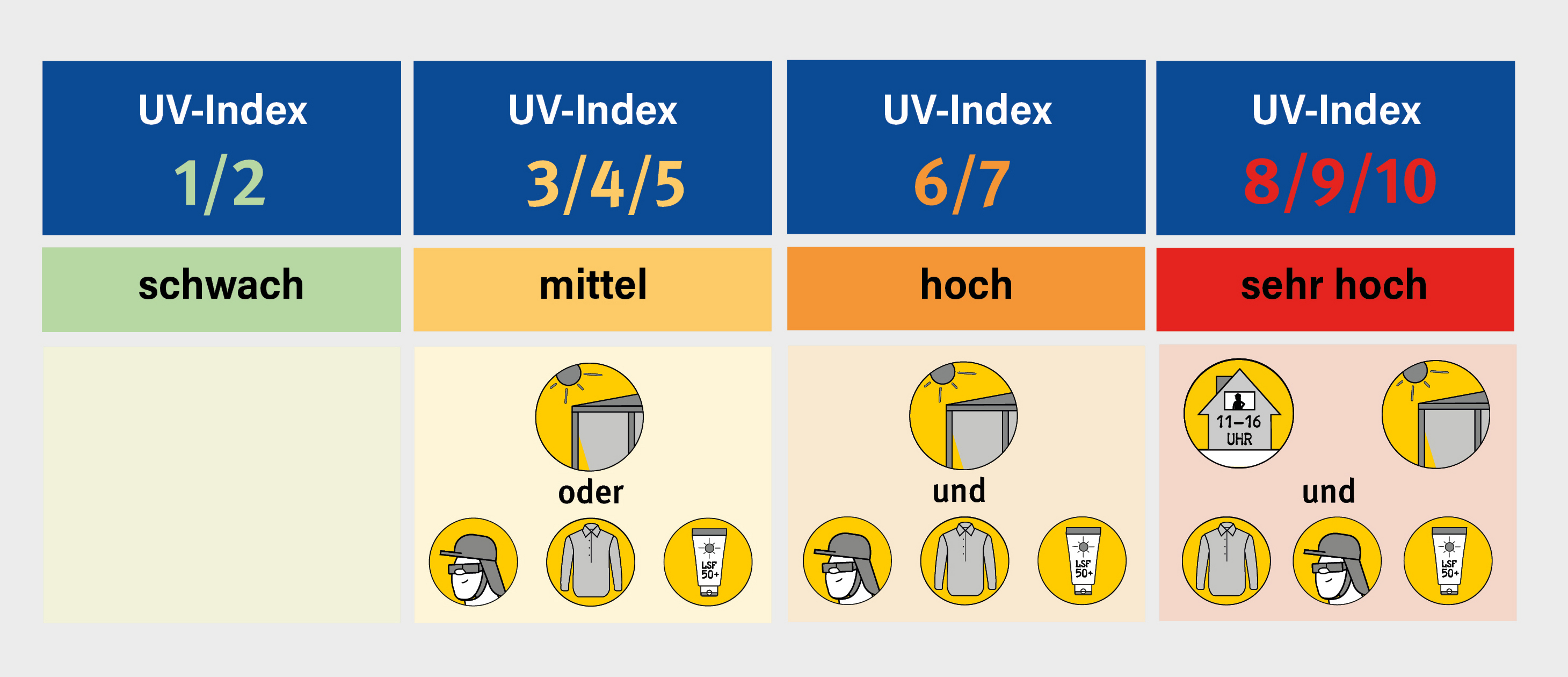 Grafik mit den unterschiedlichen Stufen des UV-Index und Abbildungen zu geeigneten Schutzma&szlig;nahmen.