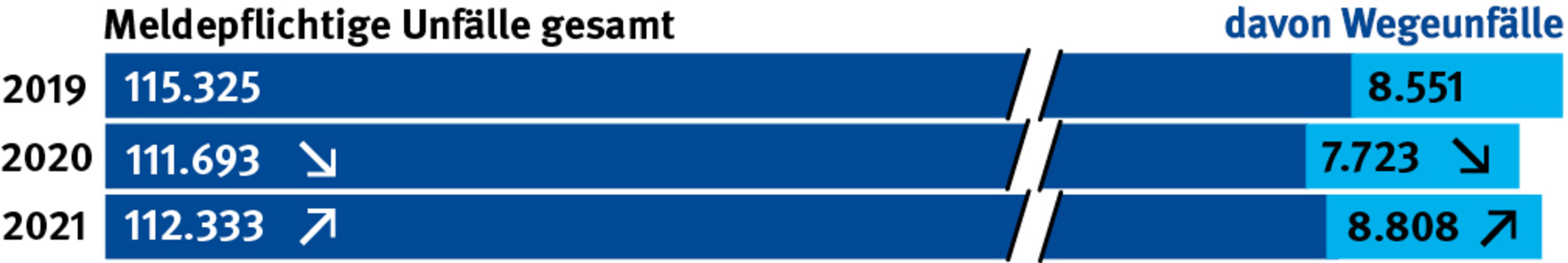 Grafik zeigt den Anstieg aller meldepflichtigen Unf&auml;lle in 2021 um 640 auf 112333. Dabei ist der Anteil der Wegeunf&auml;lle um 1085 auf 8808 gestiegen. 